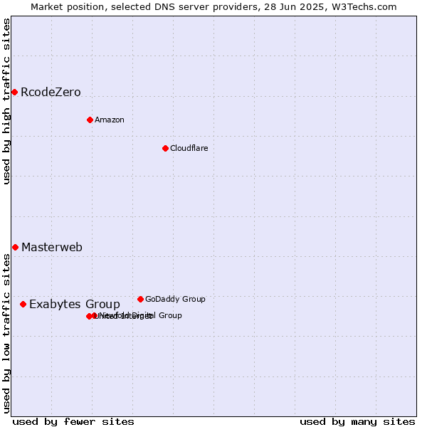 Market position of Exabytes Group vs. Masterweb vs. RcodeZero