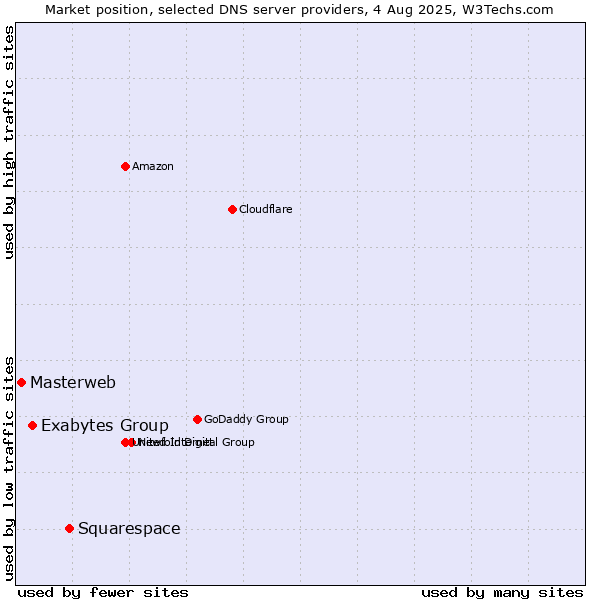 Market position of Squarespace vs. Exabytes Group vs. Masterweb