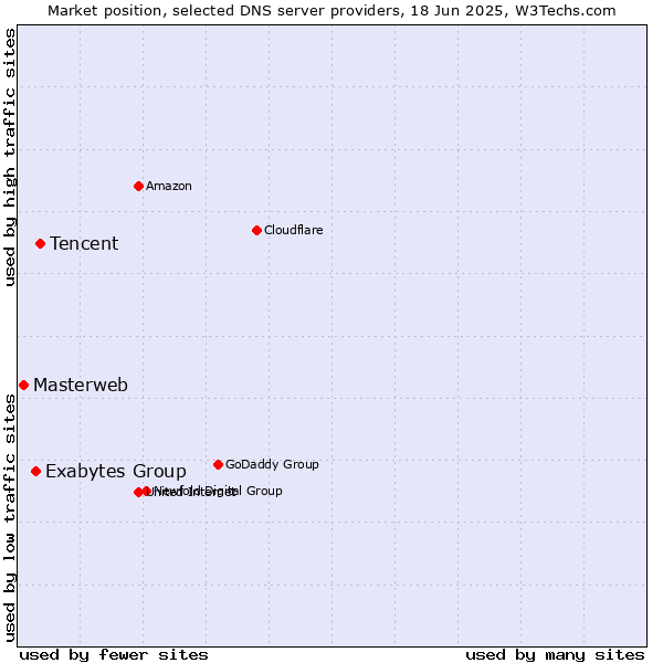 Market position of Tencent vs. Exabytes Group vs. Masterweb