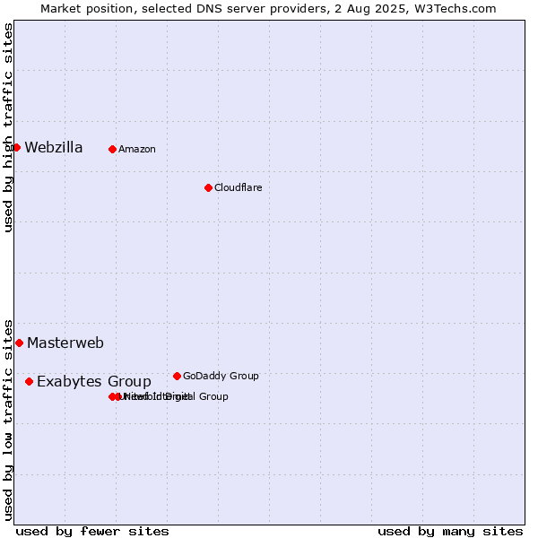 Market position of Exabytes Group vs. Masterweb vs. Webzilla