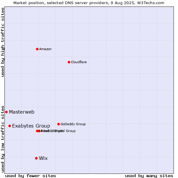 Market position of Wix vs. Exabytes Group vs. Masterweb