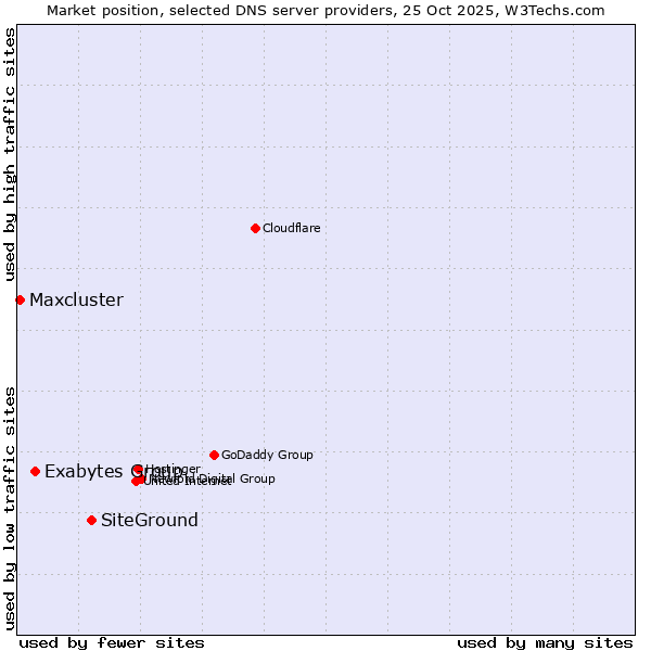 Market position of SiteGround vs. Exabytes Group vs. Maxcluster