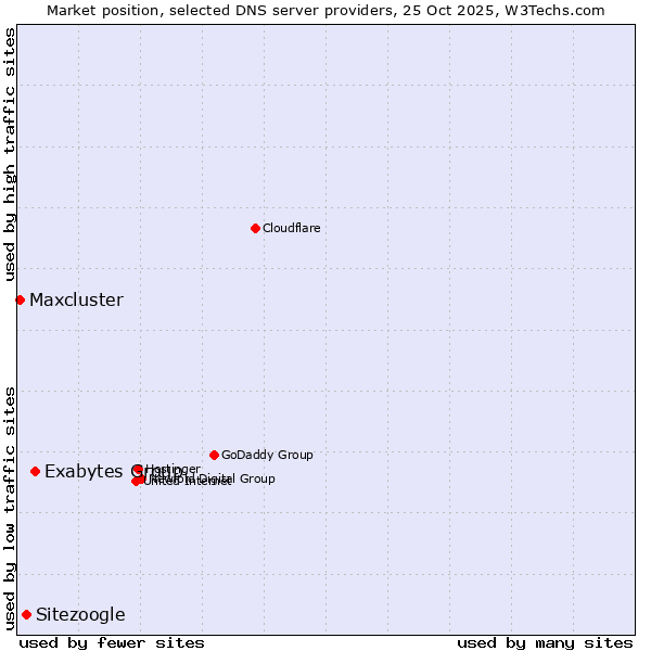 Market position of Exabytes Group vs. Sitezoogle vs. Maxcluster