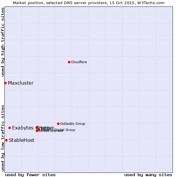 Market position of Exabytes Group vs. StableHost vs. Maxcluster