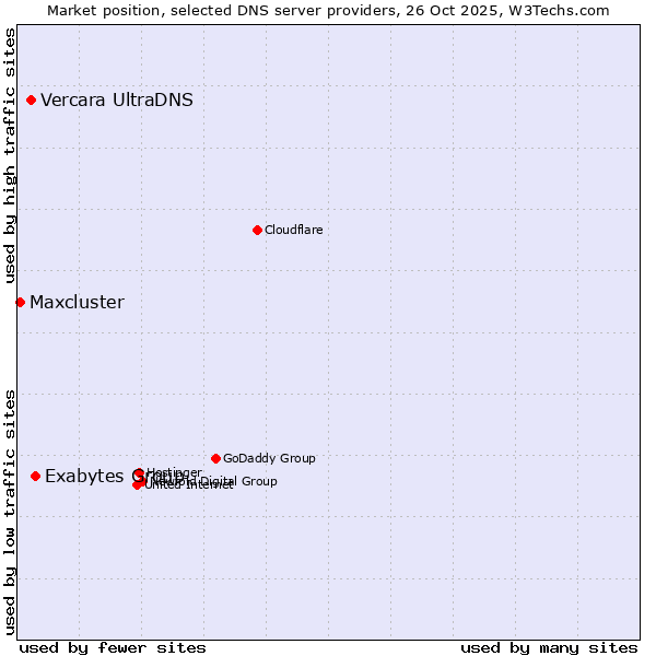 Market position of Exabytes Group vs. Vercara UltraDNS vs. Maxcluster