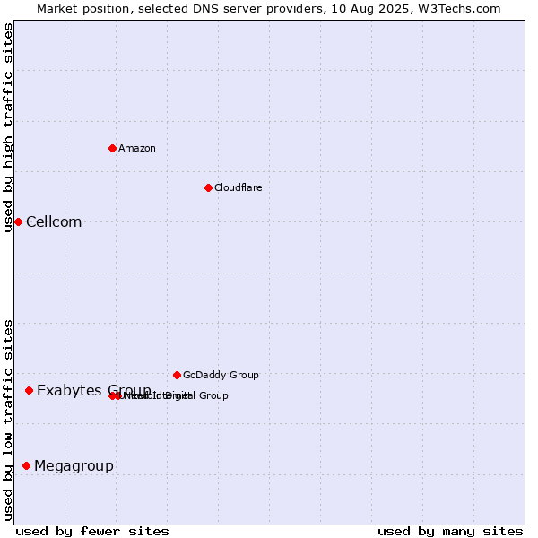 Market position of Exabytes Group vs. Megagroup vs. Cellcom