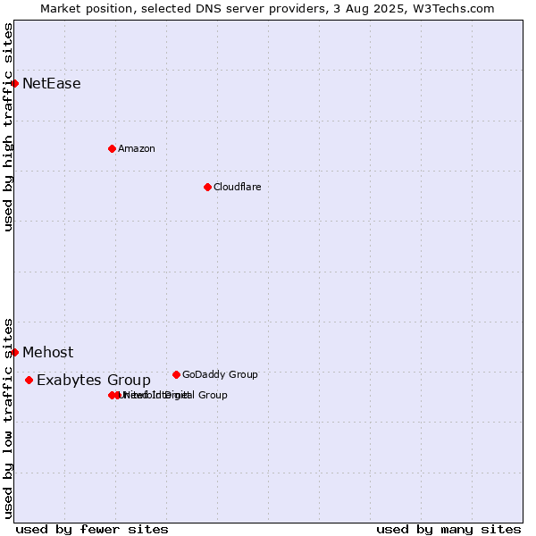 Market position of Exabytes Group vs. Mehost vs. NetEase