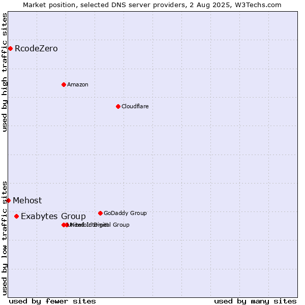 Market position of Exabytes Group vs. RcodeZero vs. Mehost
