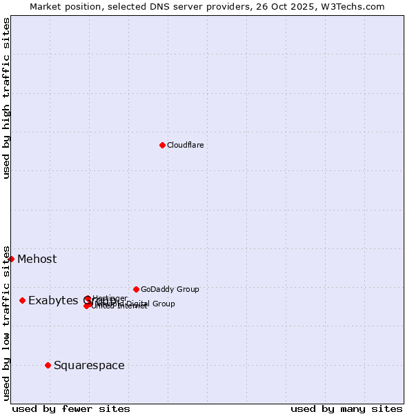Market position of Squarespace vs. Exabytes Group vs. Mehost