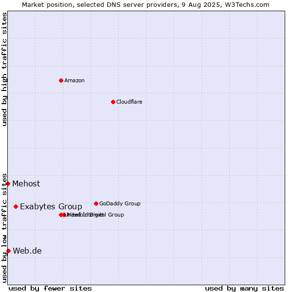 Market position of Exabytes Group vs. Web.de vs. Mehost