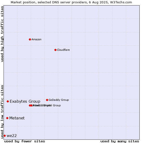 Market position of Exabytes Group vs. Metanet vs. we22