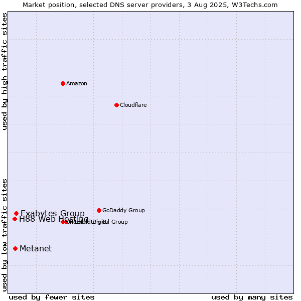Market position of Exabytes Group vs. Metanet vs. H88 Web Hosting