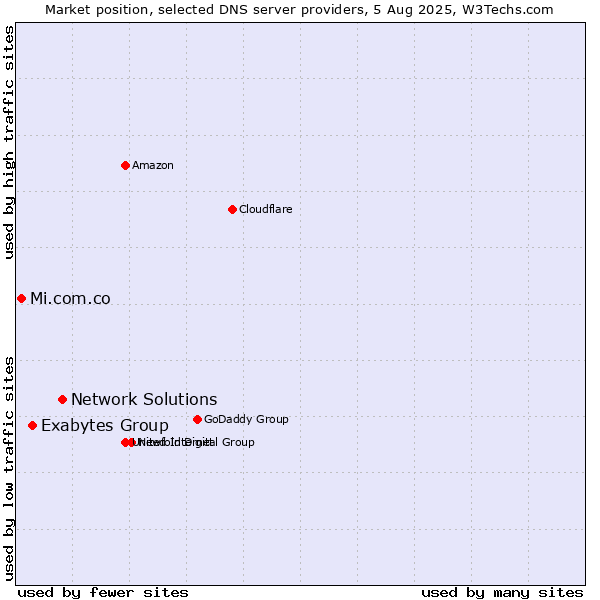 Market position of Network Solutions vs. Exabytes Group vs. Mi.com.co