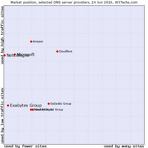 Market position of Microsoft vs. Exabytes Group vs. NetCologne
