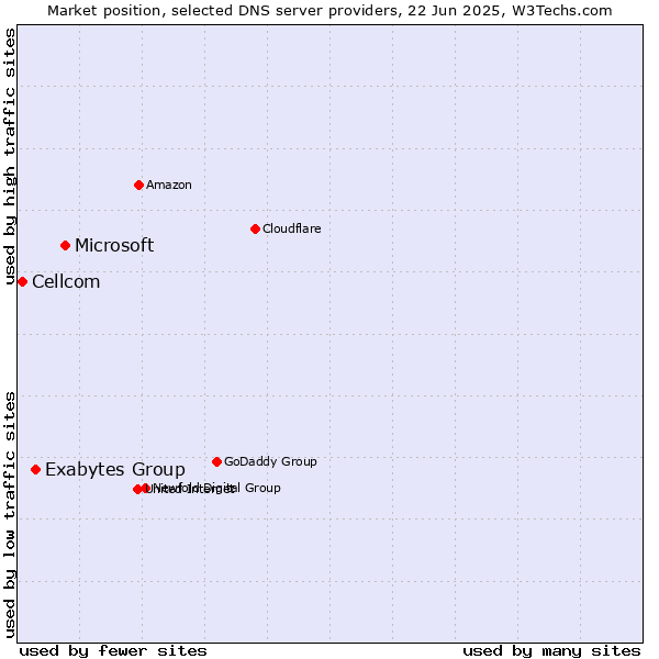Market position of Microsoft vs. Exabytes Group vs. Cellcom
