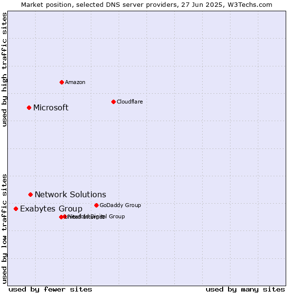 Market position of Network Solutions vs. Microsoft vs. Exabytes Group