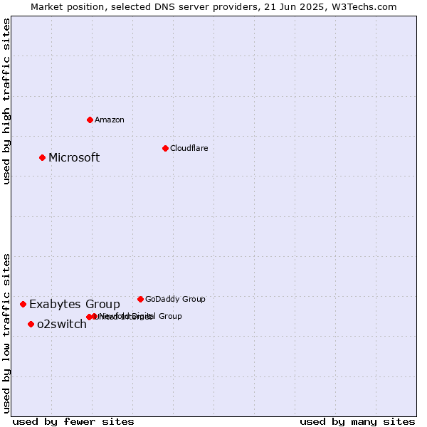 Market position of Microsoft vs. o2switch vs. Exabytes Group