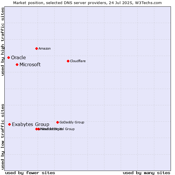 Market position of Microsoft vs. Exabytes Group vs. Oracle