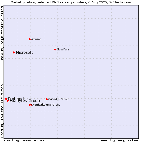 Market position of Microsoft vs. Exabytes Group vs. Profihost
