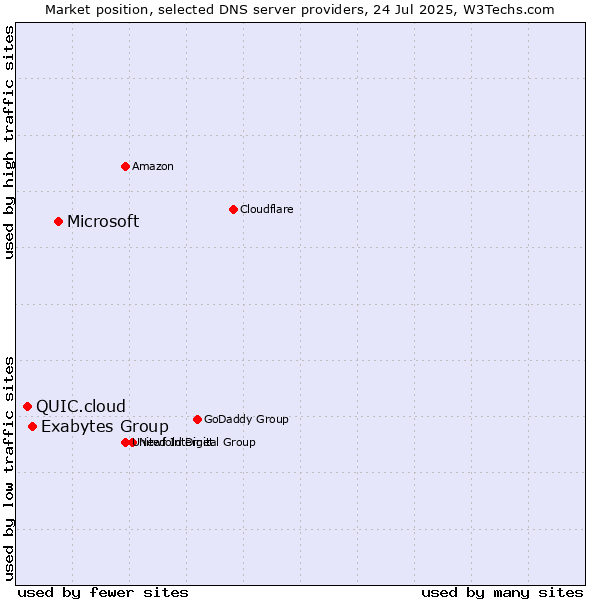 Market position of Microsoft vs. Exabytes Group vs. QUIC.cloud