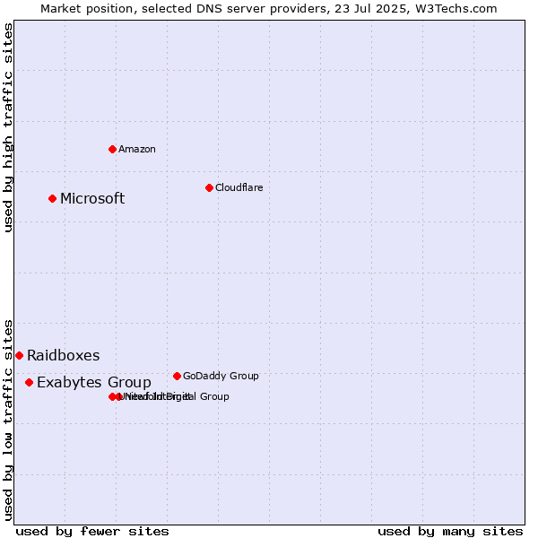 Market position of Microsoft vs. Exabytes Group vs. Raidboxes
