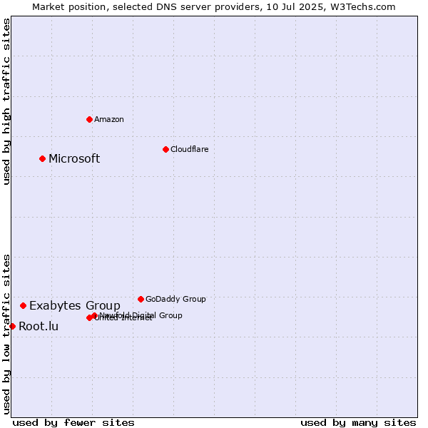 Market position of Microsoft vs. Exabytes Group vs. Root.lu