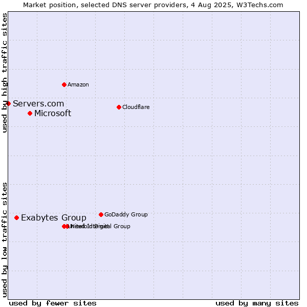 Market position of Microsoft vs. Exabytes Group vs. Servers.com