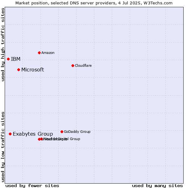 Market position of Microsoft vs. Exabytes Group vs. IBM