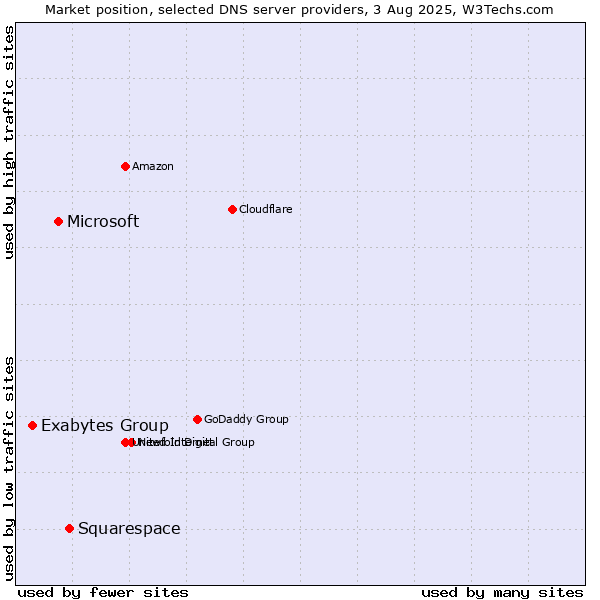 Market position of Squarespace vs. Microsoft vs. Exabytes Group