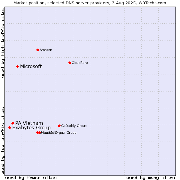Market position of Microsoft vs. PA Vietnam vs. Exabytes Group