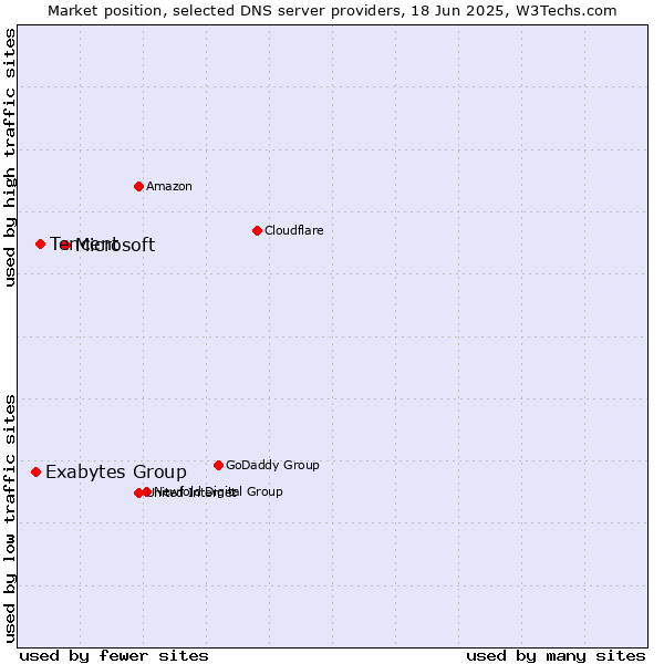 Market position of Microsoft vs. Tencent vs. Exabytes Group