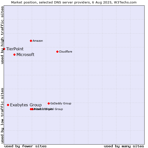 Market position of Microsoft vs. Exabytes Group vs. TierPoint