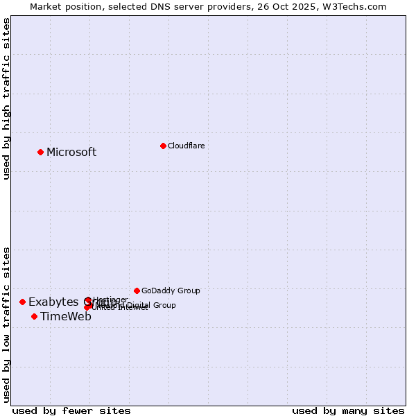 Market position of Microsoft vs. TimeWeb vs. Exabytes Group