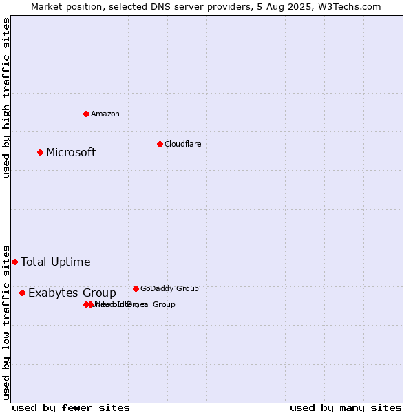 Market position of Microsoft vs. Exabytes Group vs. Total Uptime