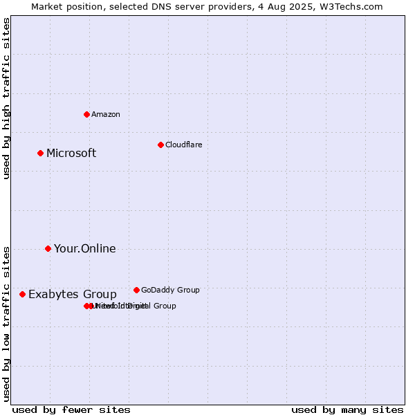 Market position of Your.Online vs. Microsoft vs. Exabytes Group