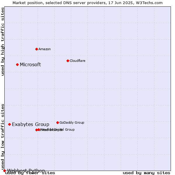 Market position of Microsoft vs. Exabytes Group vs. Webhost Python