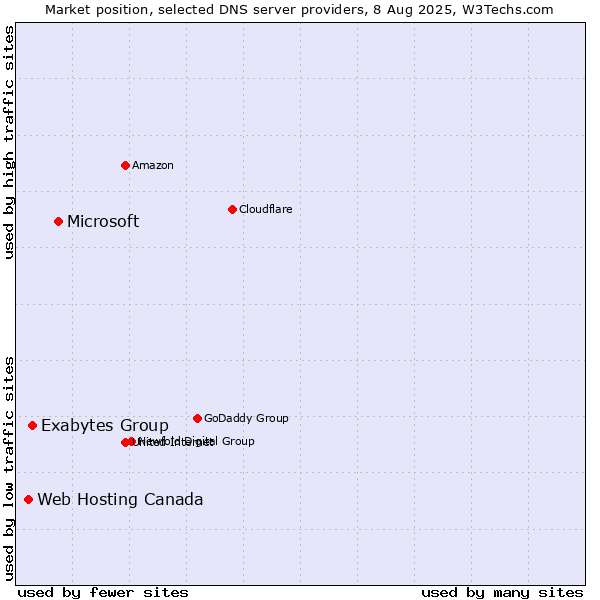 Market position of Microsoft vs. Exabytes Group vs. Web Hosting Canada