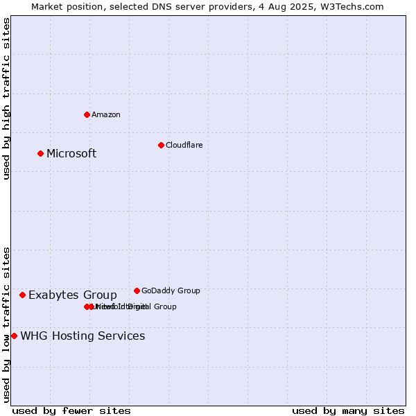 Market position of Microsoft vs. Exabytes Group vs. WHG Hosting Services