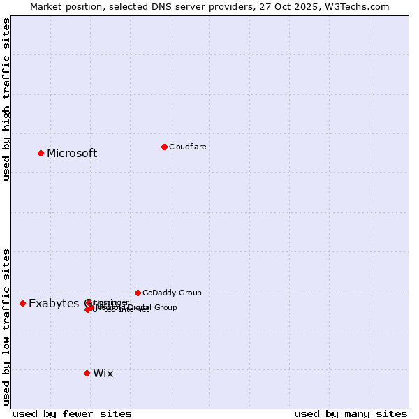 Market position of Wix vs. Microsoft vs. Exabytes Group