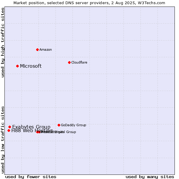 Market position of Microsoft vs. Exabytes Group vs. H88 Web Hosting