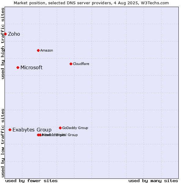 Market position of Microsoft vs. Exabytes Group vs. Zoho