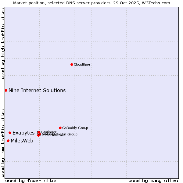 Market position of Exabytes Group vs. MilesWeb vs. Nine Internet Solutions