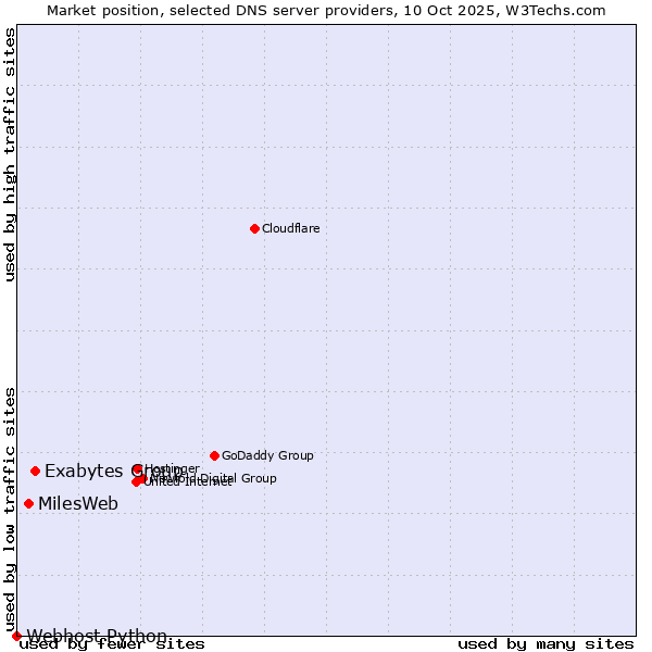 Market position of Exabytes Group vs. MilesWeb vs. Webhost Python