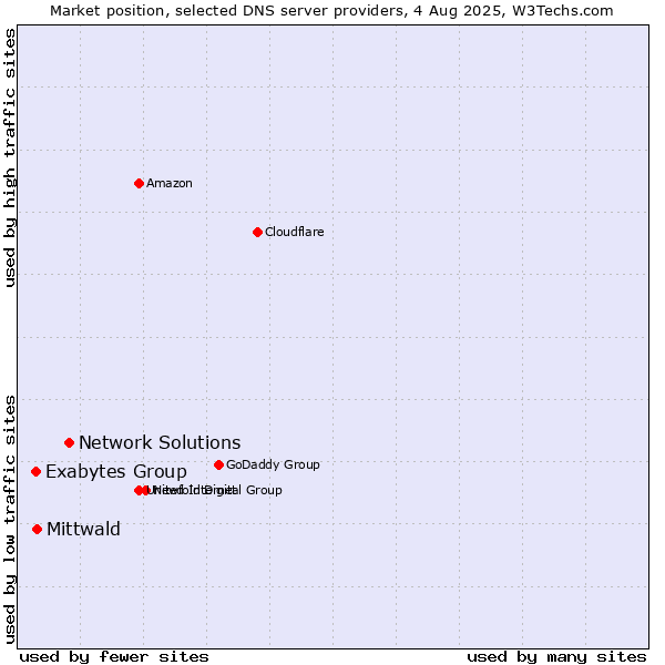 Market position of Network Solutions vs. Mittwald vs. Exabytes Group