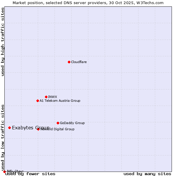 Market position of Exabytes Group vs. Mivitec