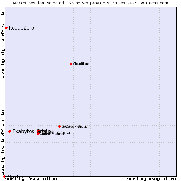 Market position of Exabytes Group vs. RcodeZero vs. Mivitec