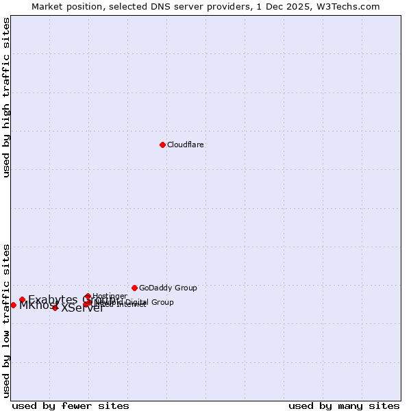 Market position of XServer vs. Exabytes Group vs. MKhost
