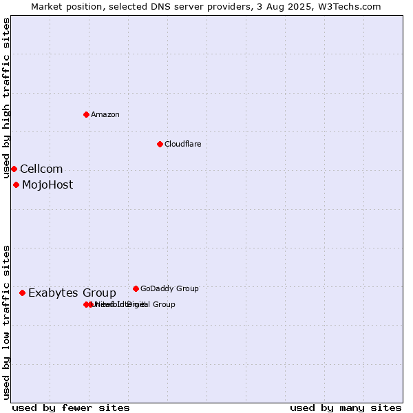 Market position of Exabytes Group vs. MojoHost vs. Cellcom