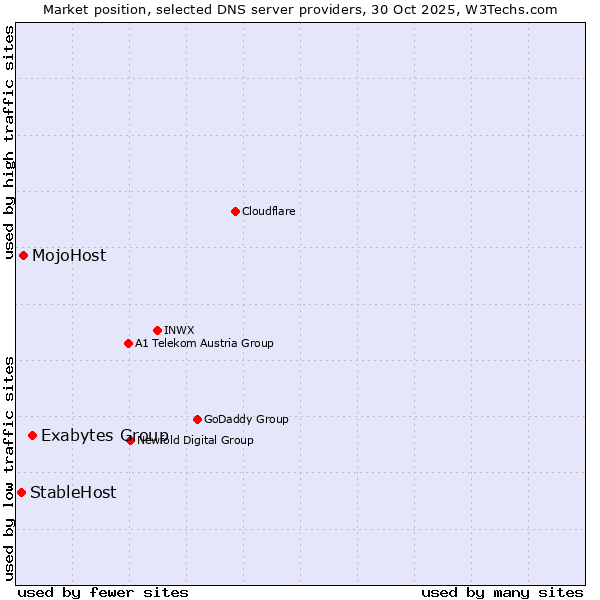 Market position of Exabytes Group vs. MojoHost vs. StableHost