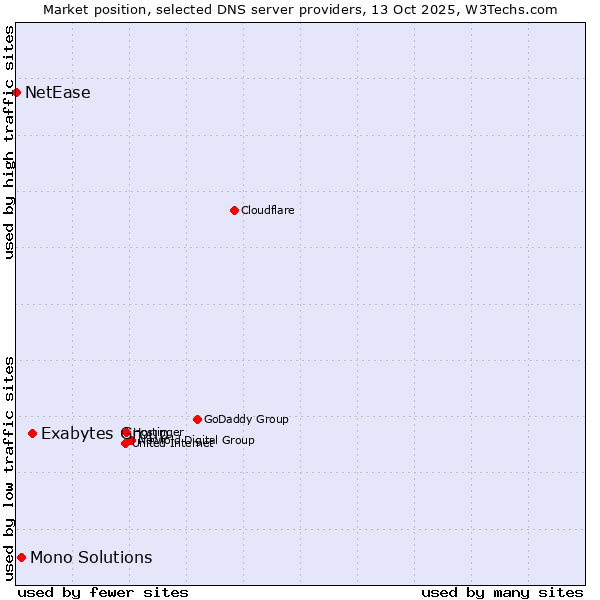 Market position of Exabytes Group vs. Mono Solutions vs. NetEase